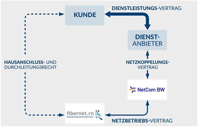 Die Grafik der Vertragsverhältnisse im Zusammenhang mit kommunalen Glasfasernetz
