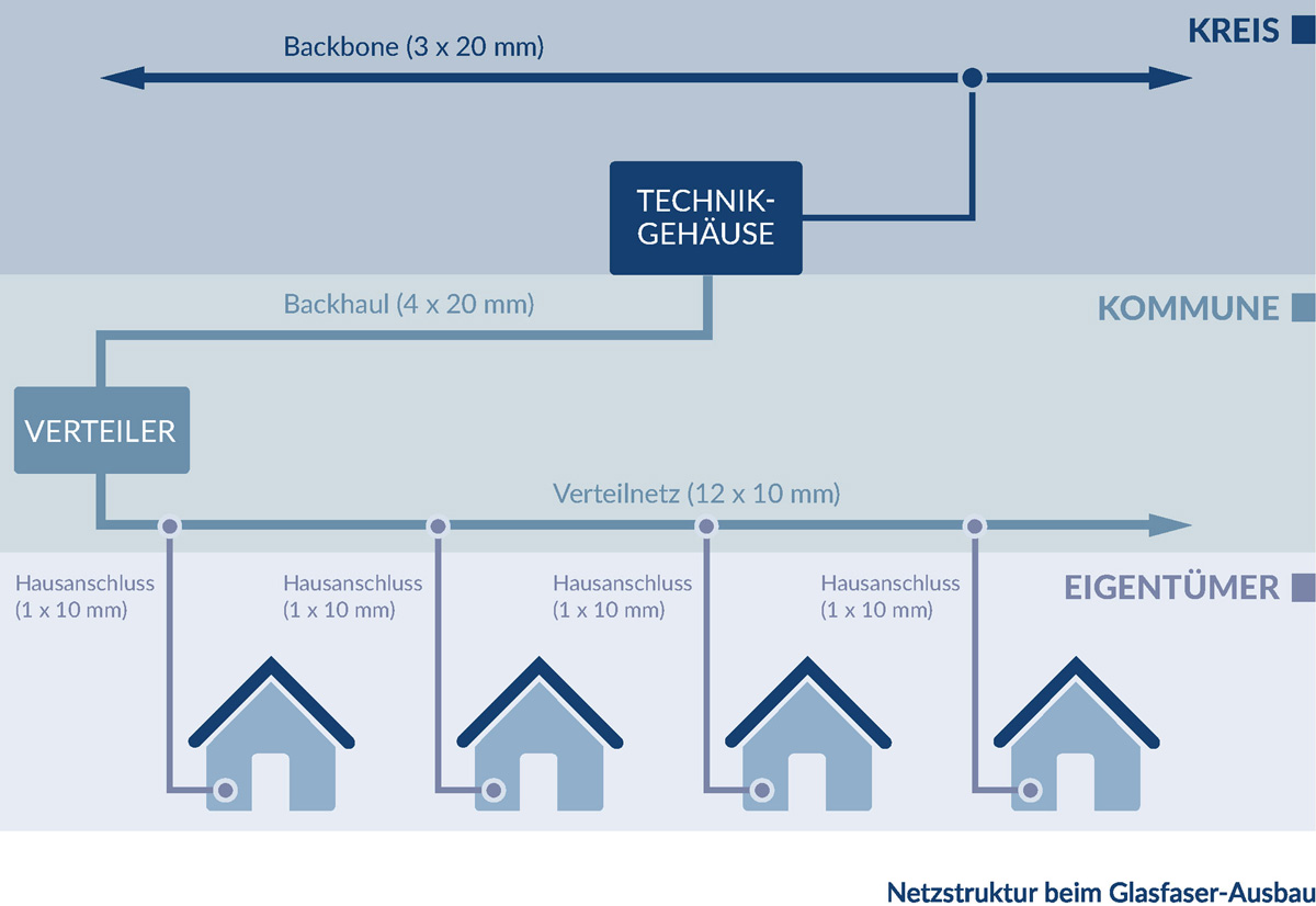 Grafik Netzstruktur
