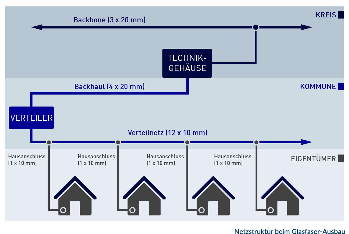 Grafik Netzstruktur beim Glasfaser-Aubau